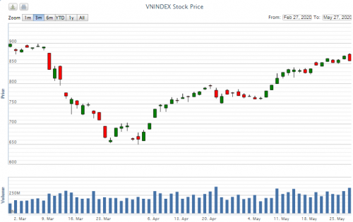 Điểm lại thông tin kinh tế ngày 27/5 diem lai thong tin kinh te ngay 275 102277