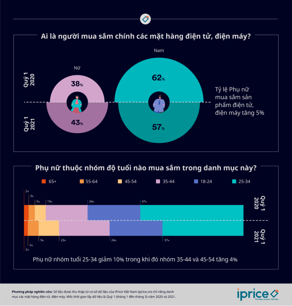 phu nu ngay cang manh tay mua sam san pham dien tu dien may