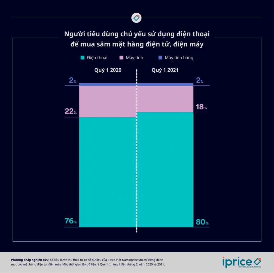 phu nu ngay cang manh tay mua sam san pham dien tu dien may