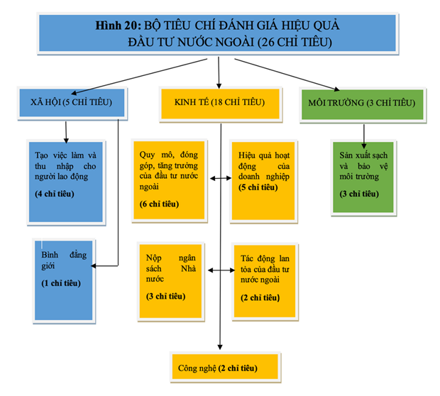 thu hut von fdi dat chi tieu ve luong nhung kho hieu qua thuc chat