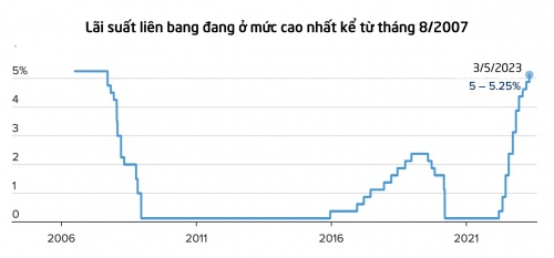Fed tăng lãi suất 25 điểm cơ bản và báo hiệu khả năng kết thúc chu kỳ tăng fed tang lai suat 25 diem co ban va bao hieu kha nang ket thuc chu ky tang