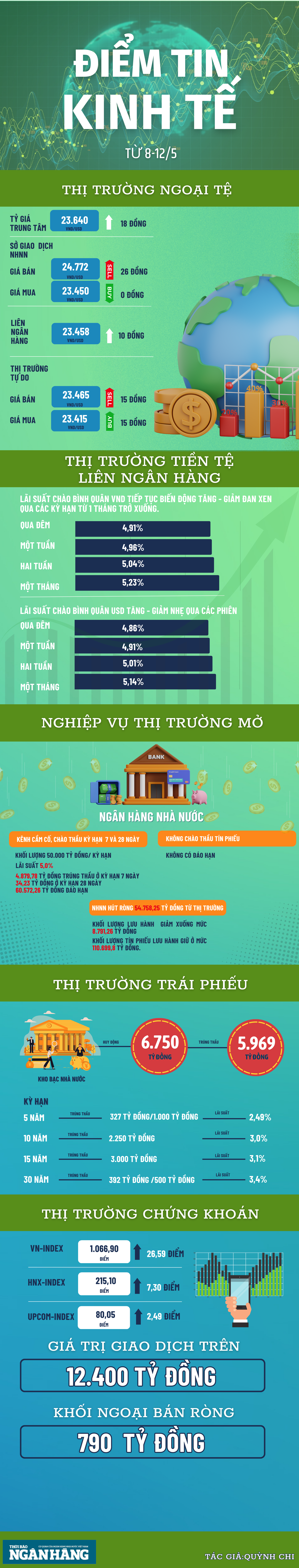 infographic diem lai thong tin kinh te tuan tu 8 125