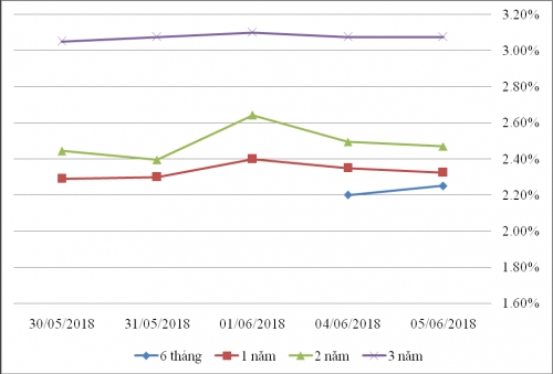 Lãi suất TPCP ngày 5/6