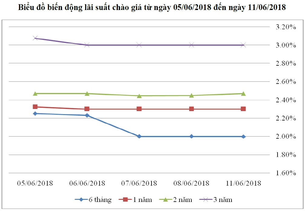 Lãi suất TPCP ngày 11/6