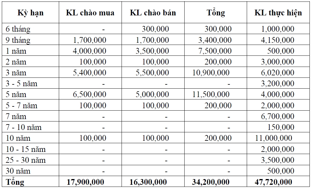 Lãi suất TPCP ngày 11/6