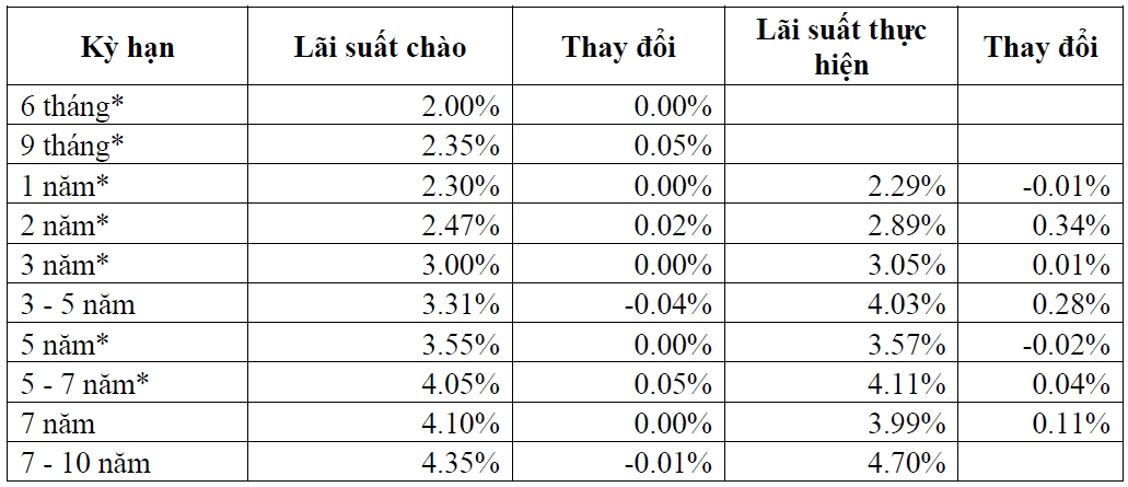 Lãi suất TPCP ngày 11/6