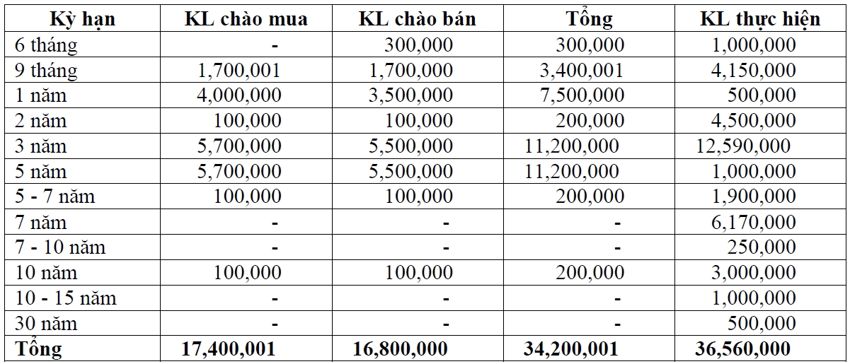 Lãi suất TPCP ngày 12/6 Lãi suất TPCP ngày 12/6