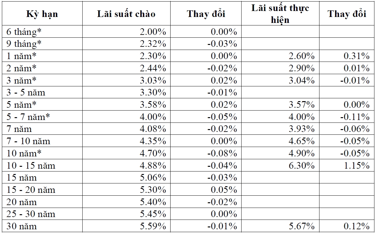 Lãi suất TPCP ngày 12/6 Lãi suất TPCP ngày 12/6
