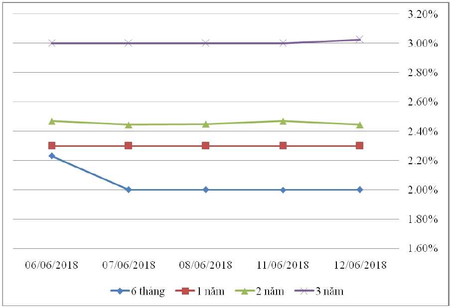 Lãi suất TPCP ngày 12/6 Lãi suất TPCP ngày 12/6