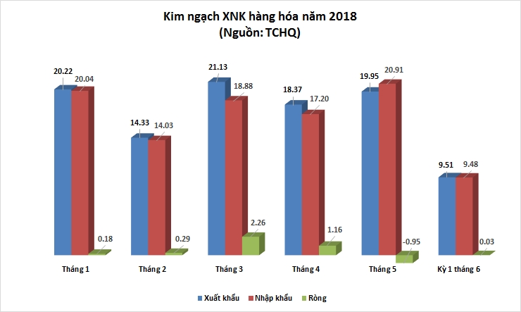 Xuất siêu tăng nhẹ Xuất siêu tăng nhẹ