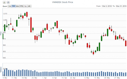 Điểm lại thông tin kinh tế tuần từ 27-31/5