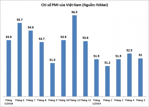 PMI tháng 5/2019: Giảm trở lại mức 52 điểm
