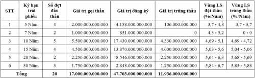 Thị trường TPCP tháng 5/2019: Huy động hơn 11,9 nghìn tỷ đồng