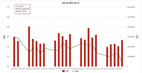 Thị trường niêm yết HNX tháng 5/2019: Giá trị giao dịch bình quân phiên tăng 7%