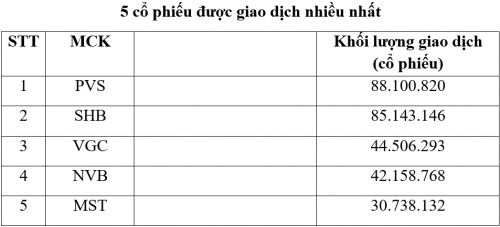 Thị trường niêm yết HNX tháng 5/2019: Giá trị giao dịch bình quân phiên tăng 7%