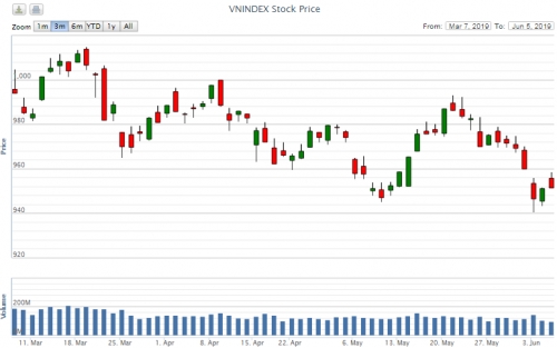 Điểm lại thông tin kinh tế ngày 5/6