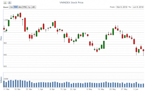 Điểm lại thông tin kinh tế ngày 6/6