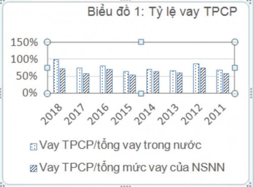 TPCP: Bình quân nợ trên 7 năm, lãi suất dưới 5%/năm TPCP: Bình quân nợ trên 7 năm, lãi suất dưới 5%/năm