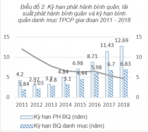 TPCP: Bình quân nợ trên 7 năm, lãi suất dưới 5%/năm TPCP: Bình quân nợ trên 7 năm, lãi suất dưới 5%/năm