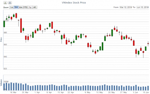 Điểm lại thông tin kinh tế ngày 10/6