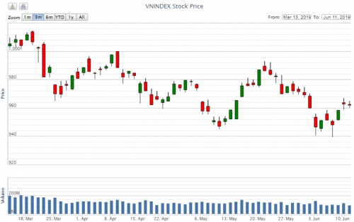 Điểm lại thông tin kinh tế ngày 11/6