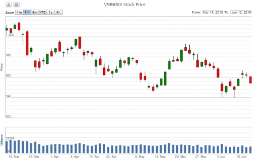 Điểm lại thông tin kinh tế ngày 12/6