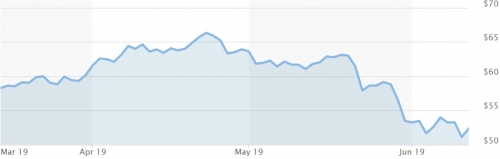 Giá dầu có thể xuống 45 USD/thùng nếu chiến tranh thương mại leo thang