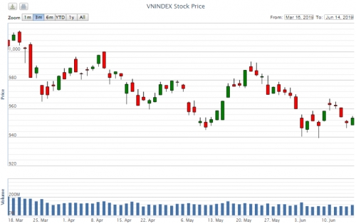 Điểm lại thông tin kinh tế tuần từ 10-14/6
