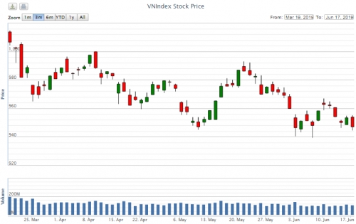 Điểm lại thông tin kinh tế ngày 17/6