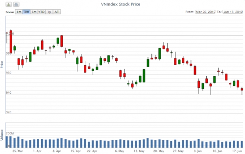 Điểm lại thông tin kinh tế ngày 18/6