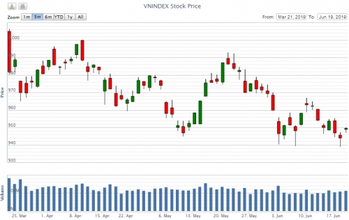 Điểm lại thông tin kinh tế ngày 19/6