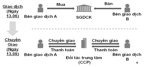 Một số lưu ý khi giao dịch hợp đồng tương lai TPCP Một số lưu ý khi giao dịch hợp đồng tương lai TPCP