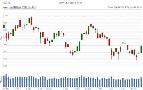 Điểm lại thông tin kinh tế ngày 20/6