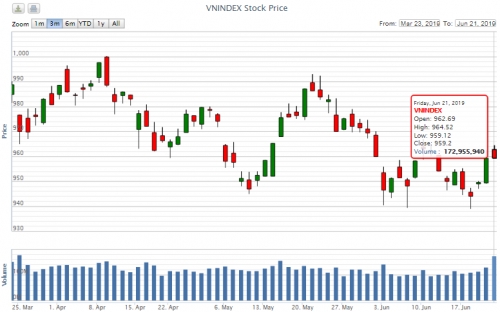 Điểm lại thông tin kinh tế tuần từ 17-21/6
