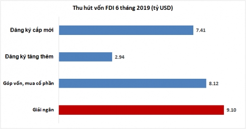 FDI 6 tháng 2019: Đột biến ở góp vốn mua cổ phần FDI 6 tháng 2019: Đột biến ở góp vốn mua cổ phần