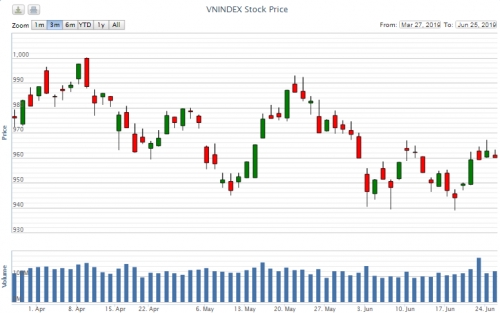 Điểm lại thông tin kinh tế ngày 25/6