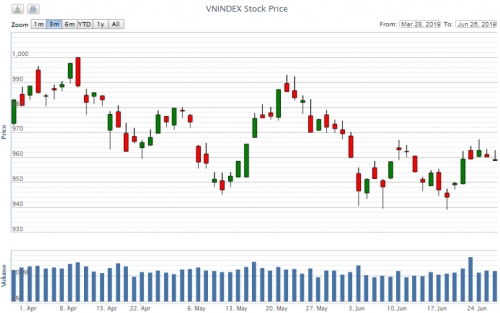 Điểm lại thông tin kinh tế ngày 26/6