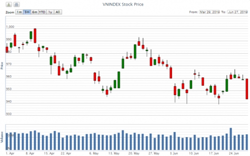 Điểm lại thông tin kinh tế ngày 27/6