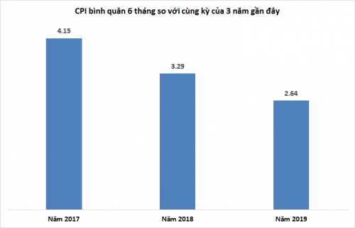 CPI giảm nhẹ gần 0,1% trong tháng 6/2019