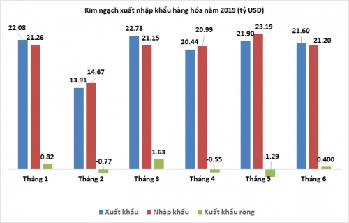 6 tháng đầu năm, nhập siêu khoảng 34 triệu USD