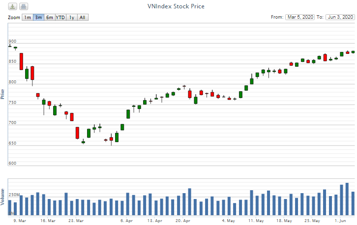 Điểm lại thông tin kinh tế ngày 3/6 diem lai thong tin kinh te ngay 36 102526