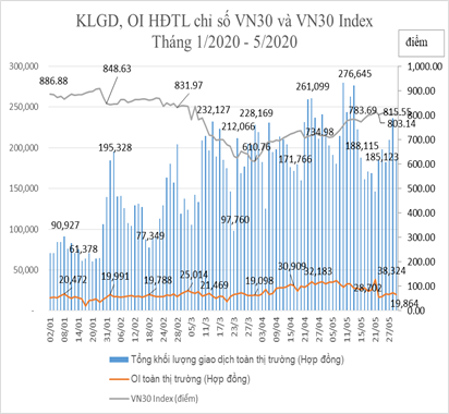 chung khoan phai sinh thang 5 giao dich hop dong giam 059