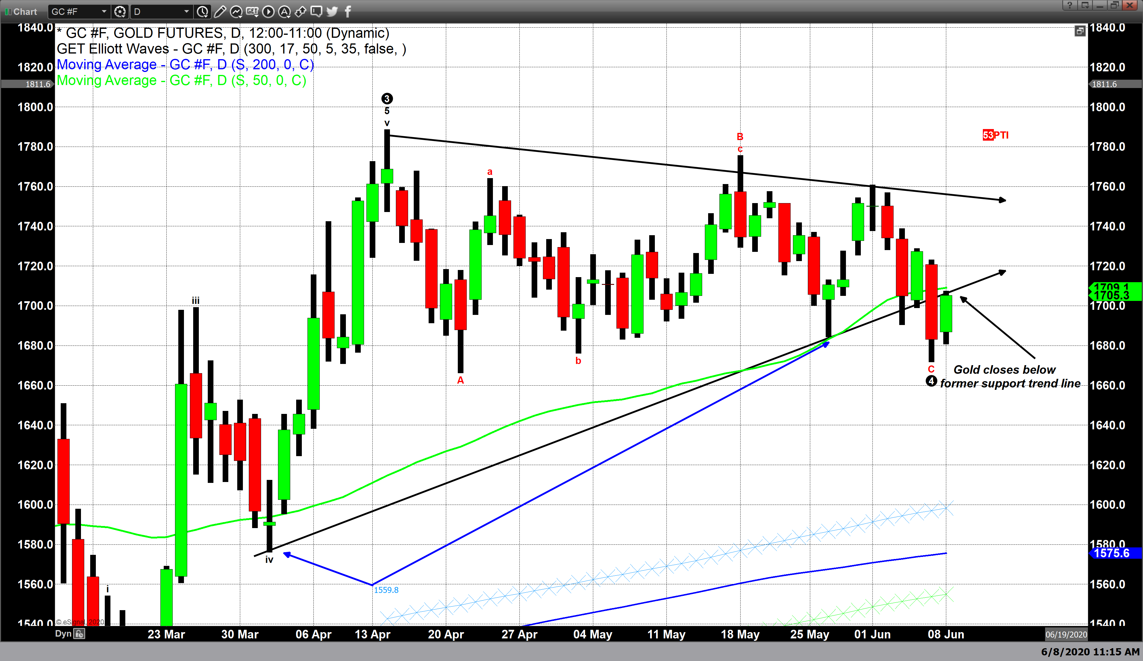 Thị trường vàng 9/6: Phục hồi nhưng triển vọng bất phân định thi truong vang 96 phuc hoi trong phan van