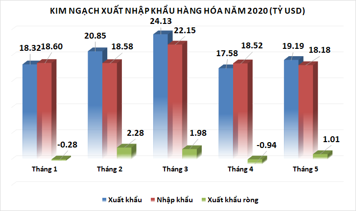 xuat khau tang dot bien thang nam xuat sieu 101 ty usd