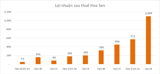 quan ly tot chi phi loi nhuan va eps hoa sen tang gap nhieu lan
