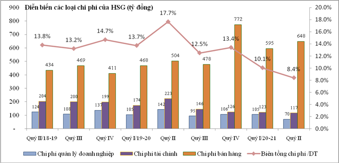 quan ly tot chi phi loi nhuan va eps hoa sen tang gap nhieu lan