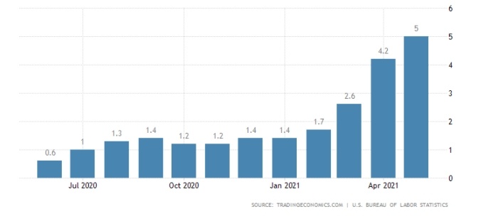 Lạm phát tại Mỹ vượt dự báo: Không chỉ là tạm thời lam phat tai my vuot du bao khong chi la tam thoi