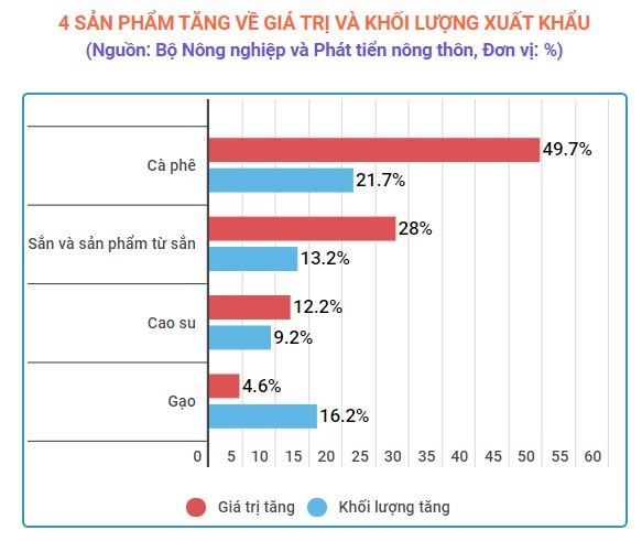 xuat khau nong lam thuy san 6 thang dau nam thang du 575 ty usd