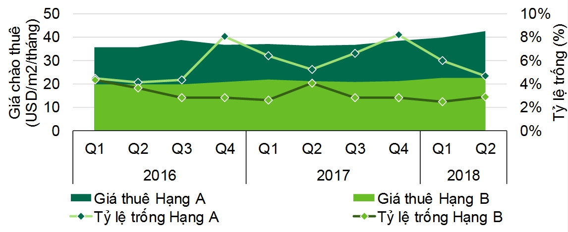 Thiếu nguồn cung, giá thuê văn phòng hạng A tăng