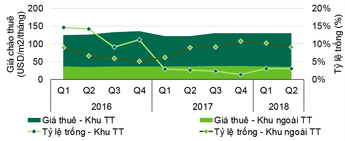 Thiếu nguồn cung, giá thuê văn phòng hạng A tăng